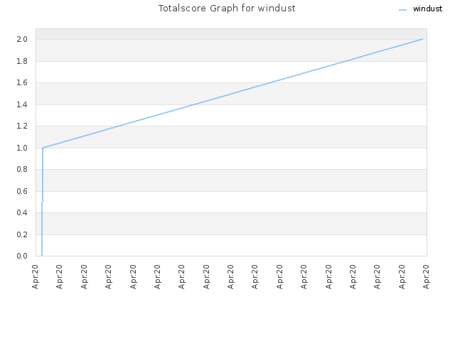 Totalscore Graph for windust