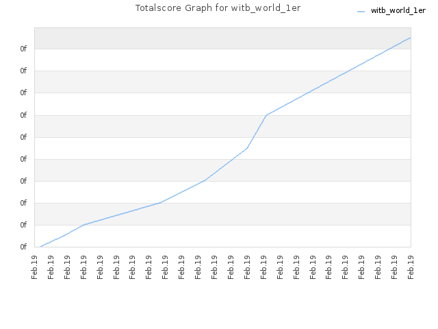 Totalscore Graph for witb_world_1er