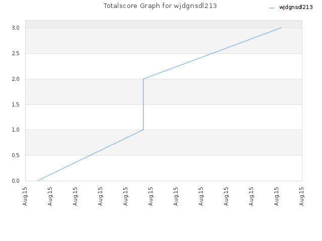 Totalscore Graph for wjdgnsdl213