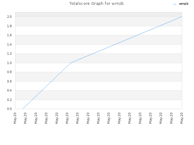 Totalscore Graph for wmzb