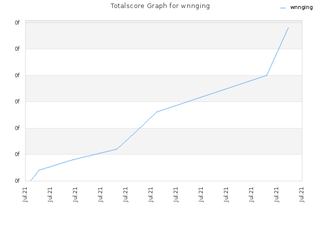 Totalscore Graph for wnnging