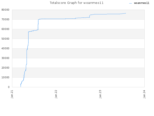 Totalscore Graph for woanmeo11