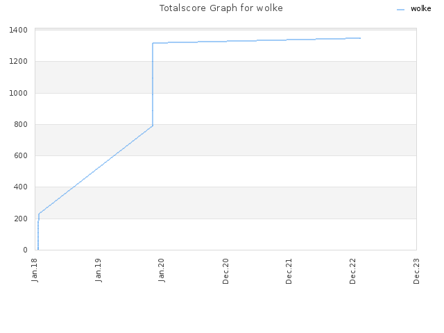 Totalscore Graph for wolke