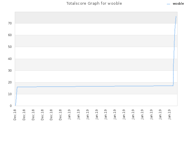 Totalscore Graph for wooble