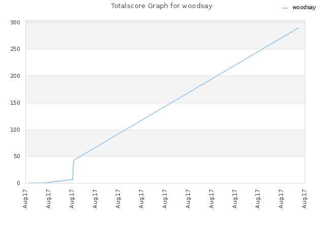 Totalscore Graph for woodsay