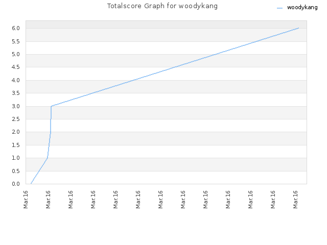 Totalscore Graph for woodykang