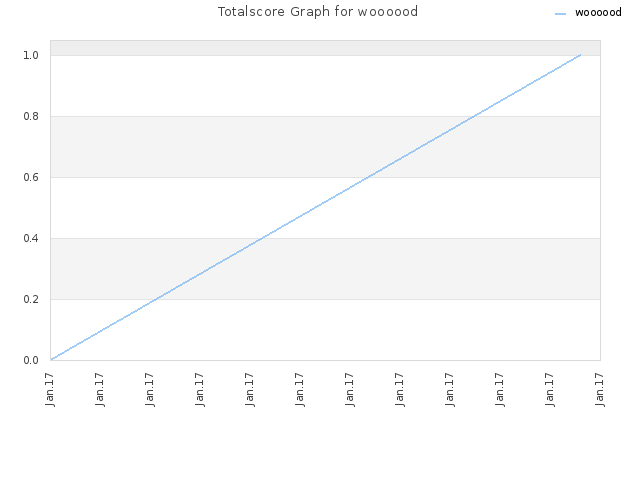 Totalscore Graph for woooood