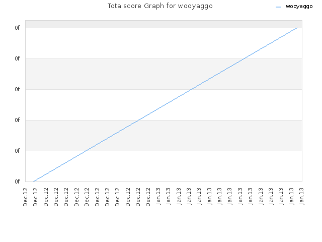 Totalscore Graph for wooyaggo