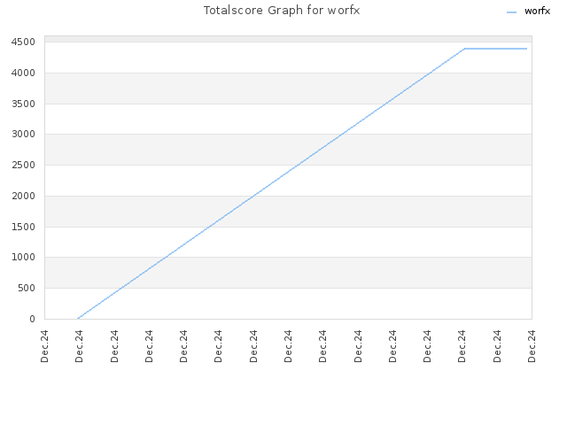 Totalscore Graph for worfx