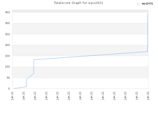 Totalscore Graph for wps2401