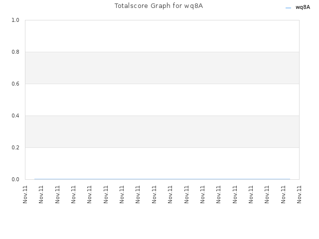 Totalscore Graph for wq8A