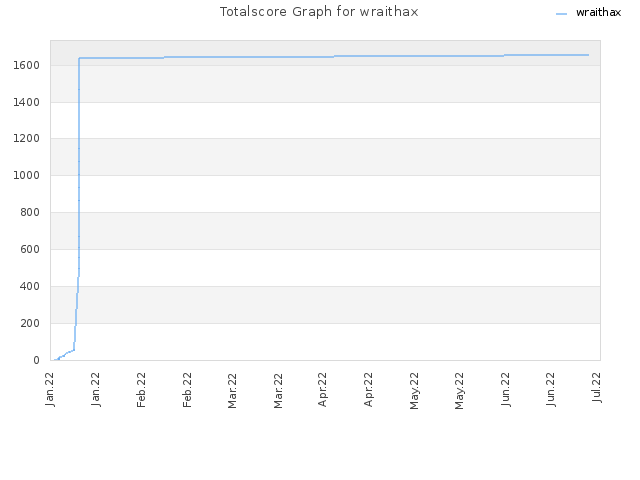 Totalscore Graph for wraithax