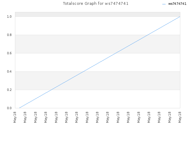 Totalscore Graph for ws7474741