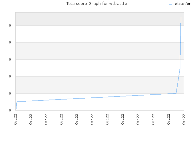 Totalscore Graph for wtbactfer