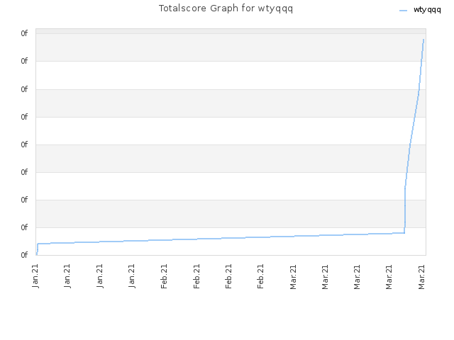 Totalscore Graph for wtyqqq