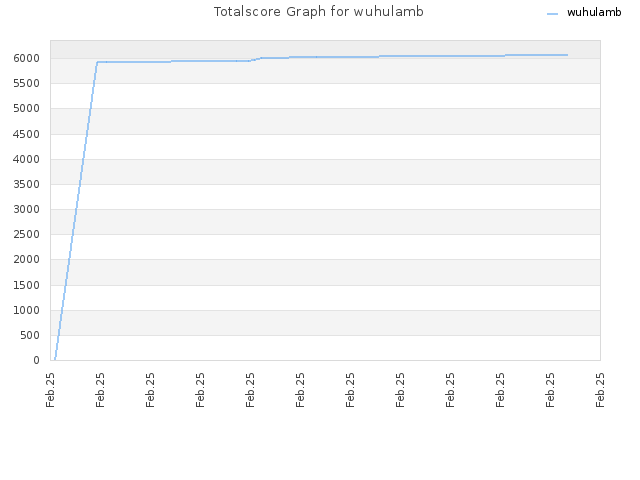 Totalscore Graph for wuhulamb