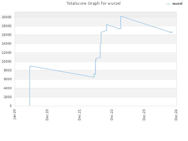 Totalscore Graph for wurzel