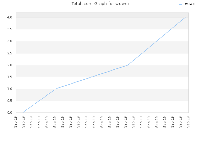 Totalscore Graph for wuwei