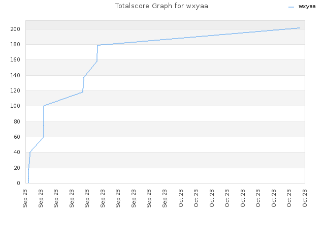 Totalscore Graph for wxyaa