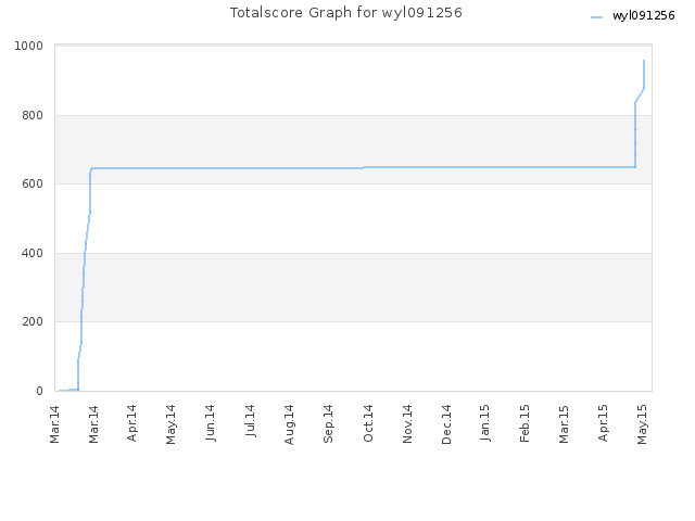 Totalscore Graph for wyl091256