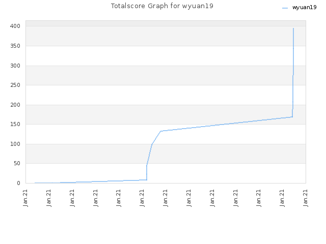 Totalscore Graph for wyuan19