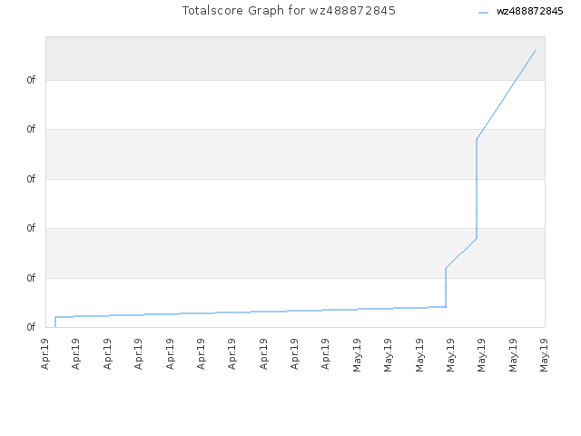 Totalscore Graph for wz488872845