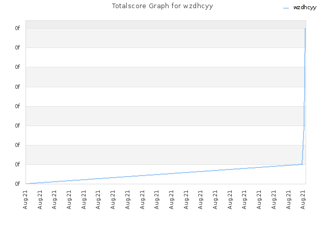 Totalscore Graph for wzdhcyy