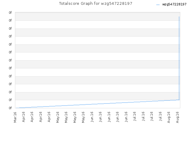 Totalscore Graph for wzg547228197