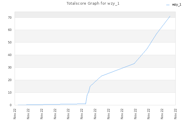 Totalscore Graph for wzy_1