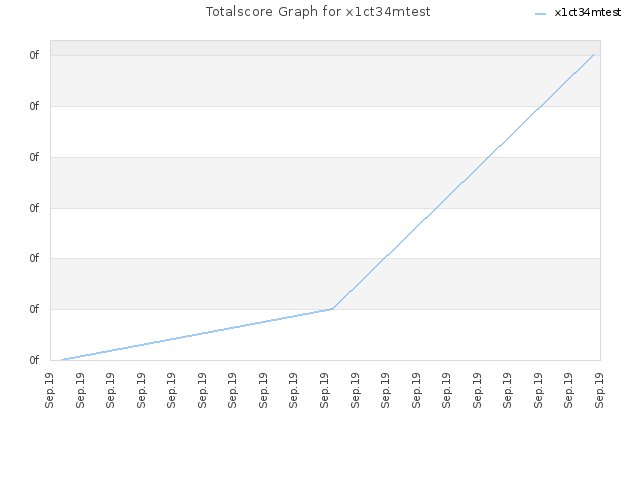 Totalscore Graph for x1ct34mtest