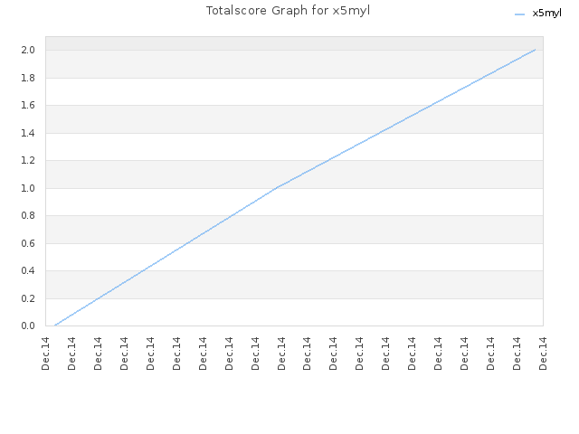 Totalscore Graph for x5myl