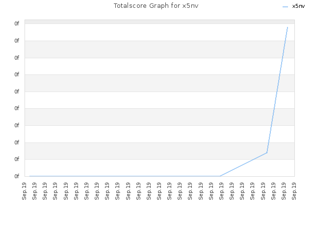 Totalscore Graph for x5nv