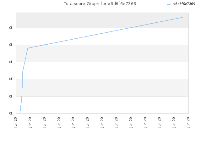 Totalscore Graph for x6d6f6e7369