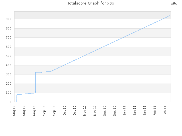 Totalscore Graph for x6x