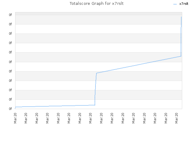 Totalscore Graph for x7rslt