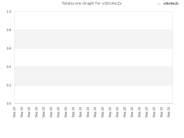 Totalscore Graph for xStriiKeZx