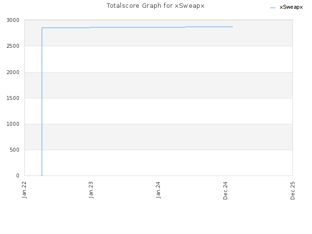 Totalscore Graph for xSweapx