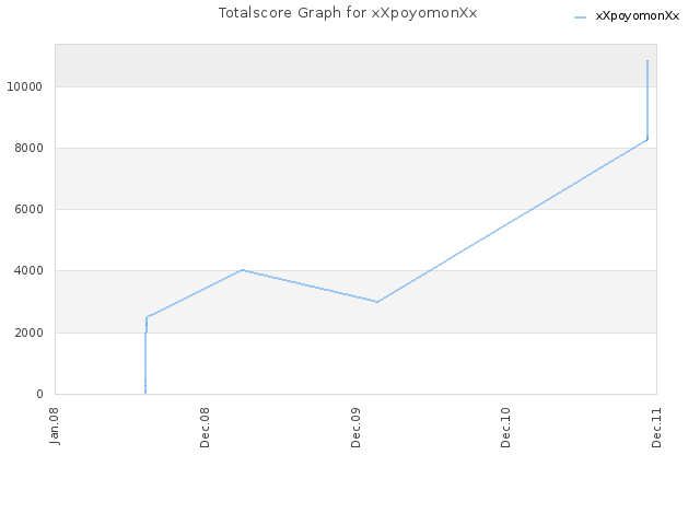 Totalscore Graph for xXpoyomonXx