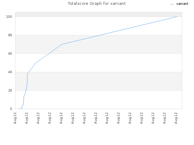 Totalscore Graph for xaniant