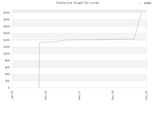 Totalscore Graph for xcnkx