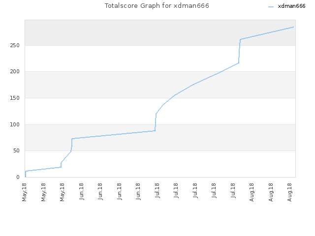 Totalscore Graph for xdman666