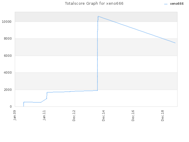 Totalscore Graph for xeno666