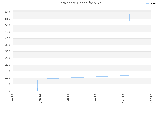 Totalscore Graph for xi4o