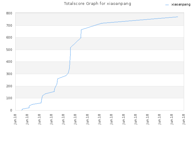 Totalscore Graph for xiaoanpang