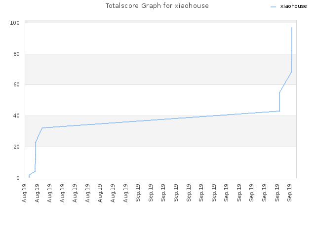 Totalscore Graph for xiaohouse