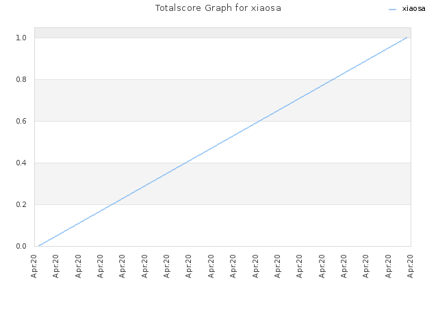 Totalscore Graph for xiaosa