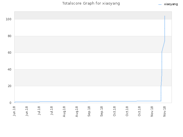 Totalscore Graph for xiaoyang