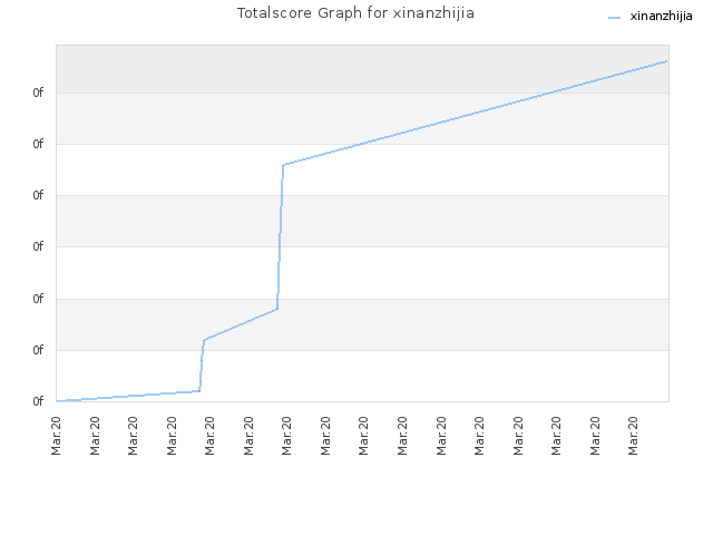 Totalscore Graph for xinanzhijia