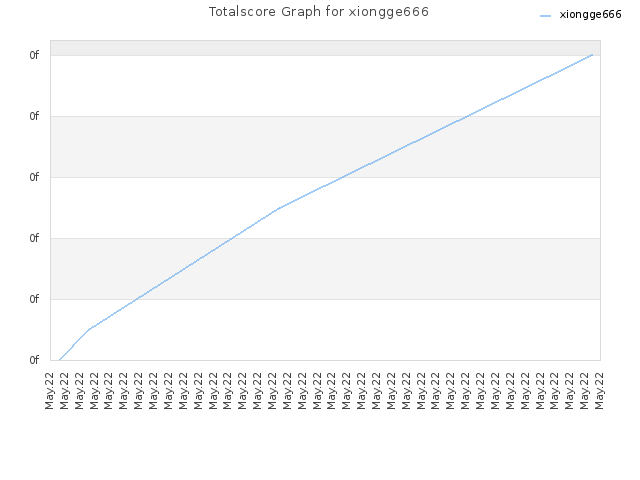 Totalscore Graph for xiongge666