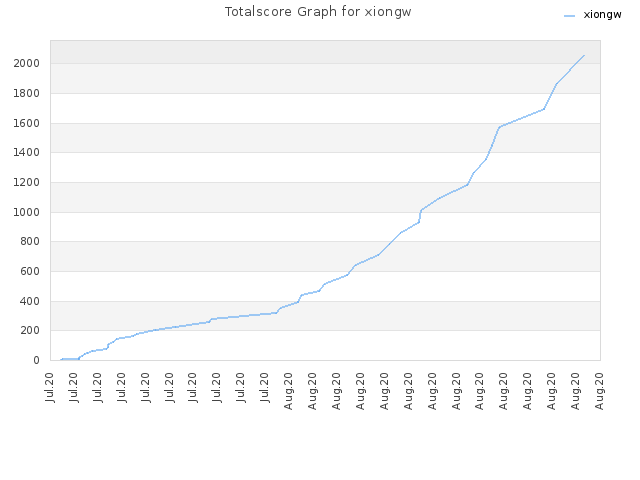 Totalscore Graph for xiongw